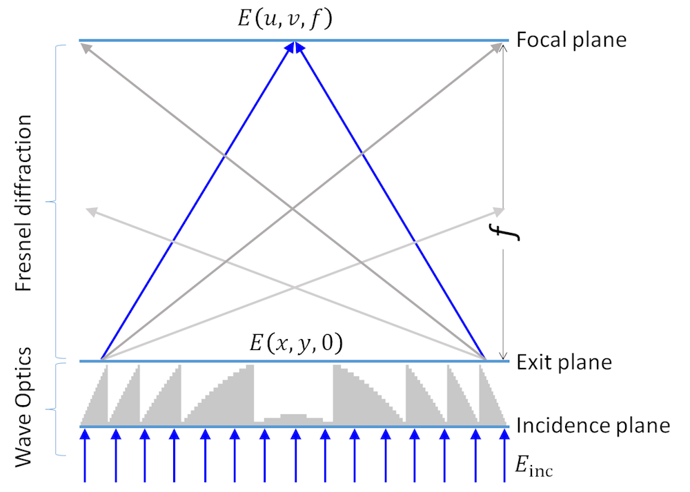 图示聚焦菲涅耳透镜模型的光学布局的图。