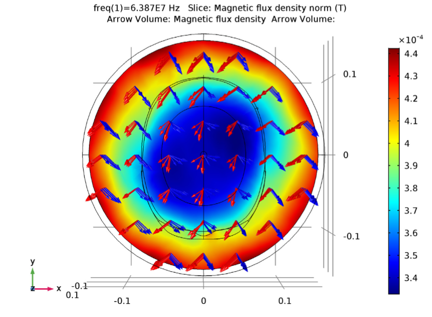 COMSOL Multiphysics® 仿真结果显示了线圈和人头部模型周围的磁密度模分布。