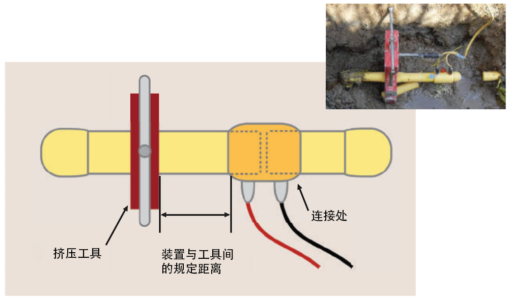 原理图及照片描绘了通用管道的压扁阻断工艺，这是燃气管道维护的关键工序。