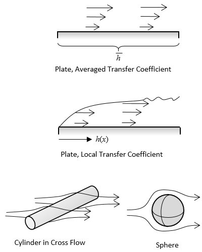 A group of images showing the schematics of External, Forced Convection correlations.