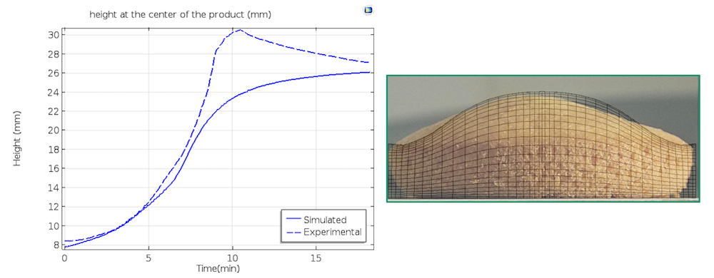 A plot comparing simulation results and experimental data for the cake swelling next to a photograph of a baked cake with an overlay of the final deformed meshing from the simulation.