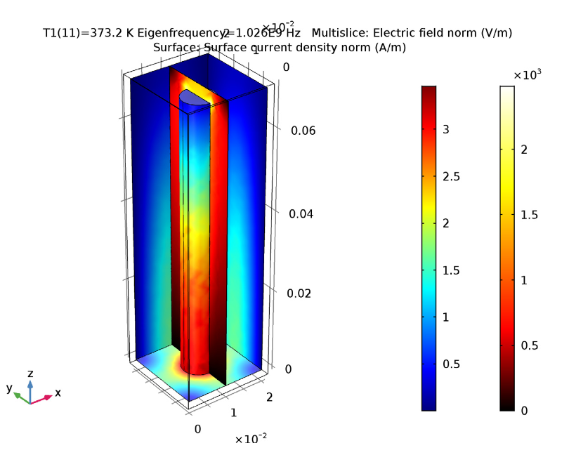 COMSOL Multiphysics® 的电磁模态分析结果图。