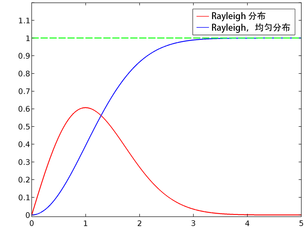 图像对比了 Rayleigh 分布和 Rayleigh，累积分布。