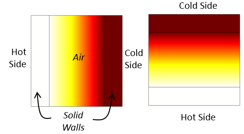 显示垂直和水平对齐腔体中温度分布的并排图像
