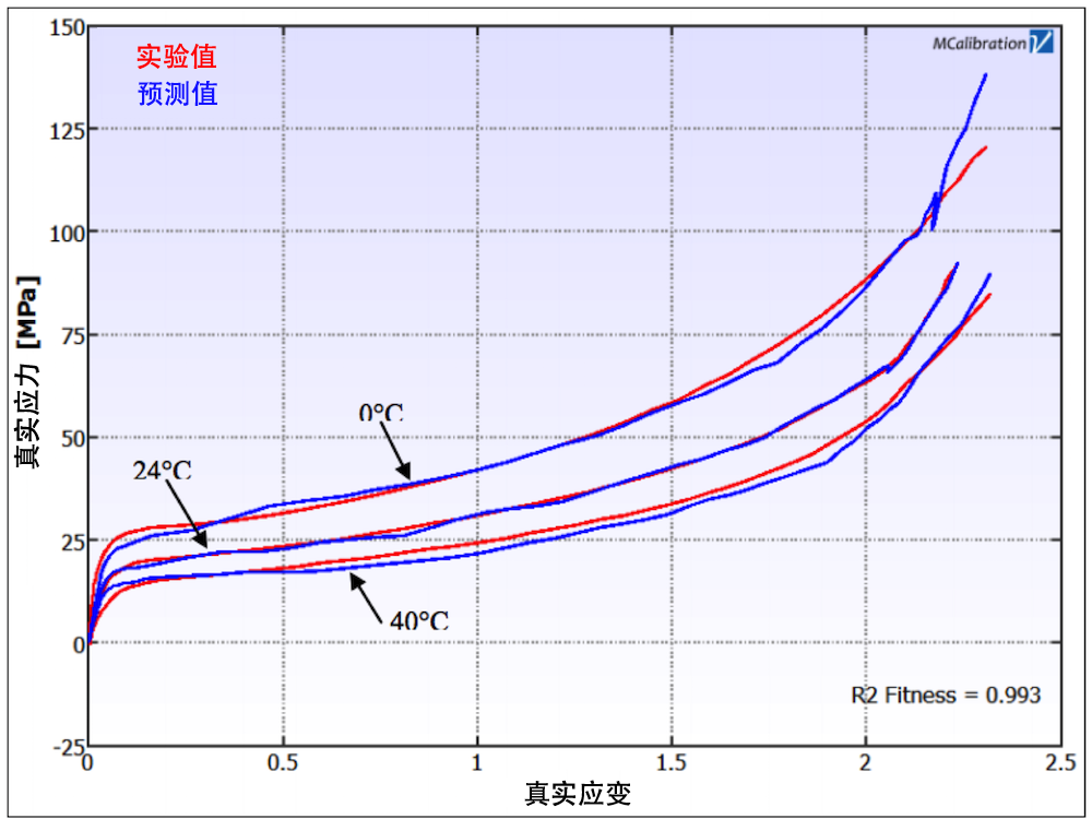 绘图测量了中密度聚乙烯管道材料的拉升响应。