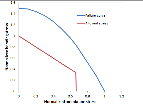 A graph showing the ASME criteria for primary stresses.
