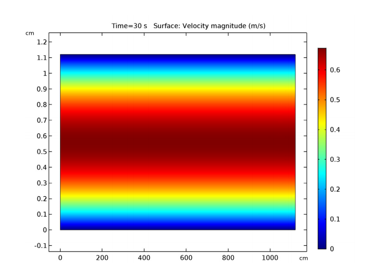 通道内抛物线型流体速度曲线的 COMSOL 绘图。