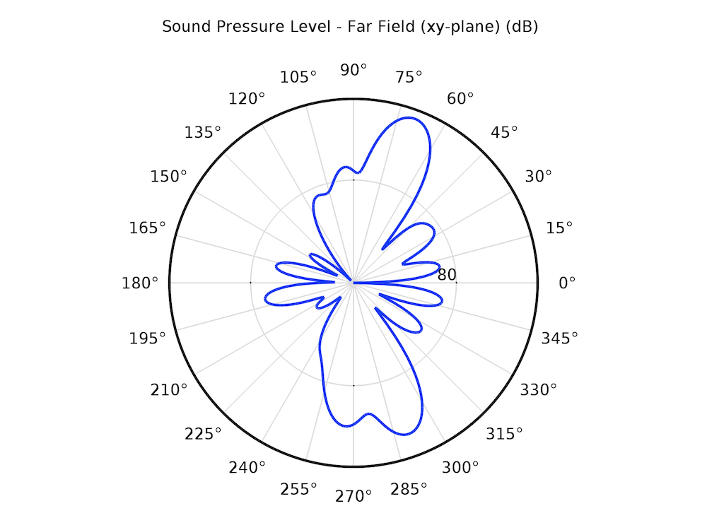 xy 平面的声压级远场图。