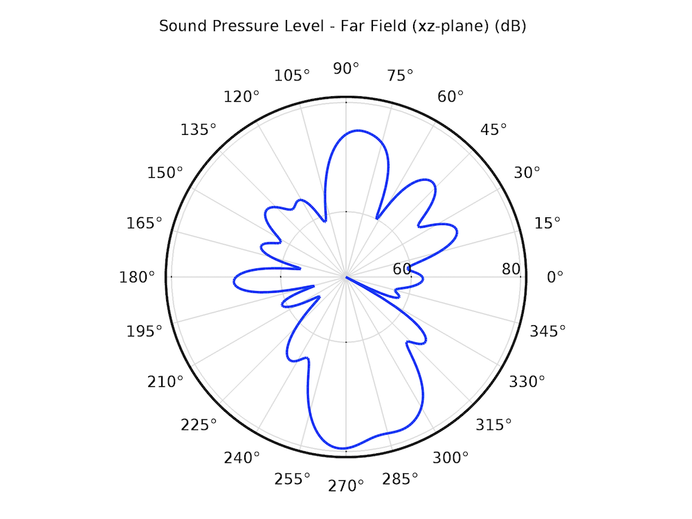 xz 平面的声压级远场图。