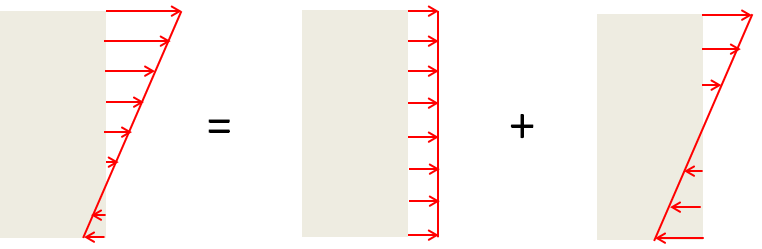 线性应力分布可分解为膜应力和弯曲应力图。