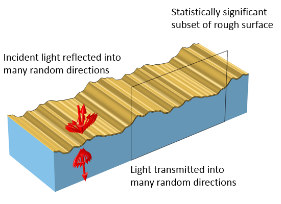 一个随机变化的粗糙表面在随机方向上反射和透射光线的示意图。