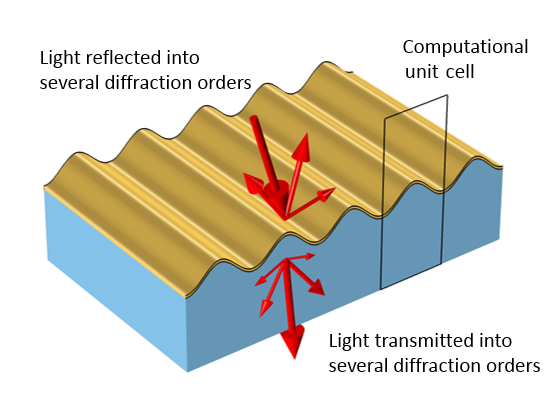 图片显示了反射和透射光的一个周期性变化的表面。