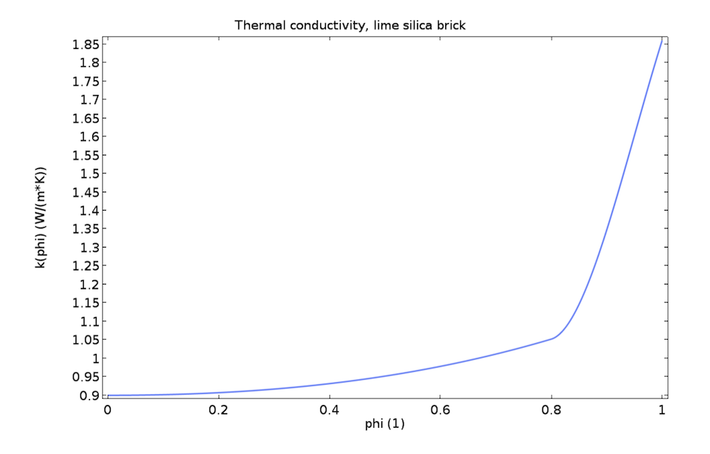 在 COMSOL中绘制的石灰硅砖的热导率图。