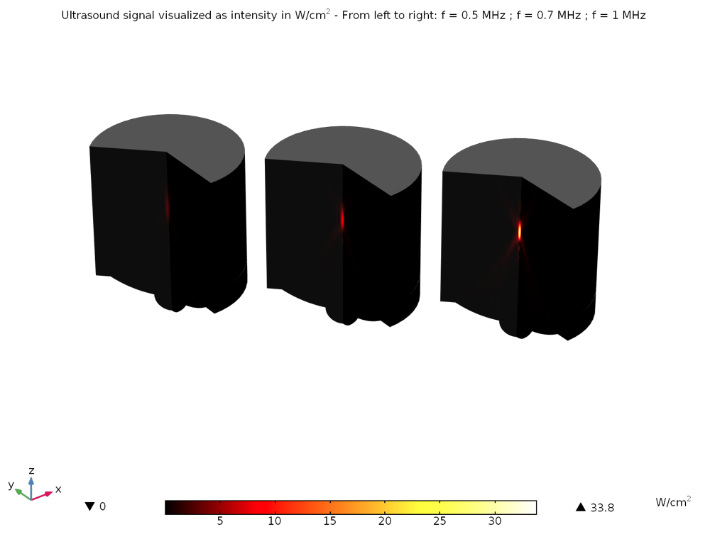 三种频率的超声信号强度的可视化绘图。