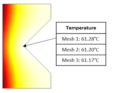 具有三个不同网格的温度场的模型
