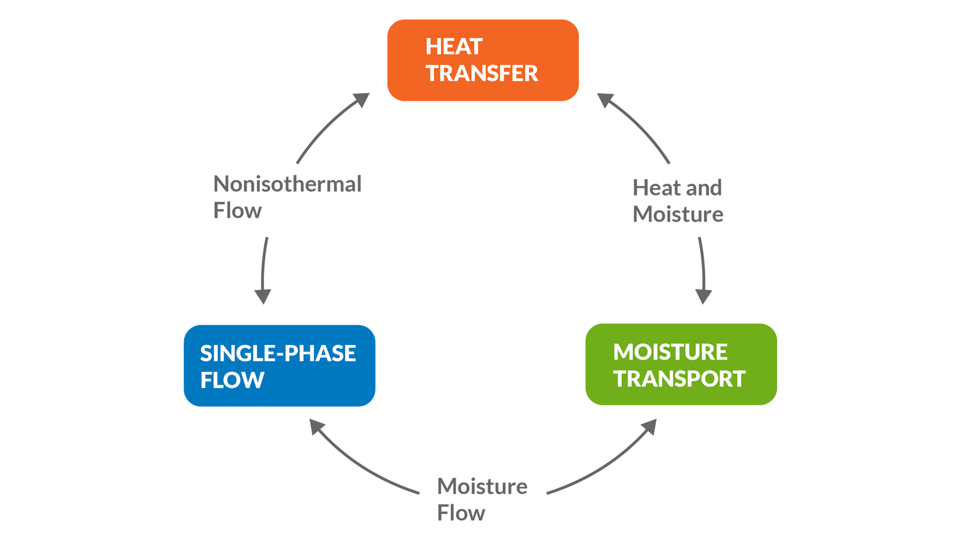 The Moisture Flow coupling completes a comprehensive multiphysics approach to modeling moisture flow in air with the Heat Transfer Module.