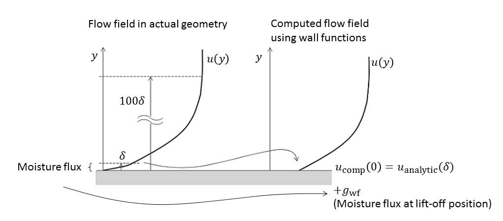 在湍流模型中使用壁函数的示意图