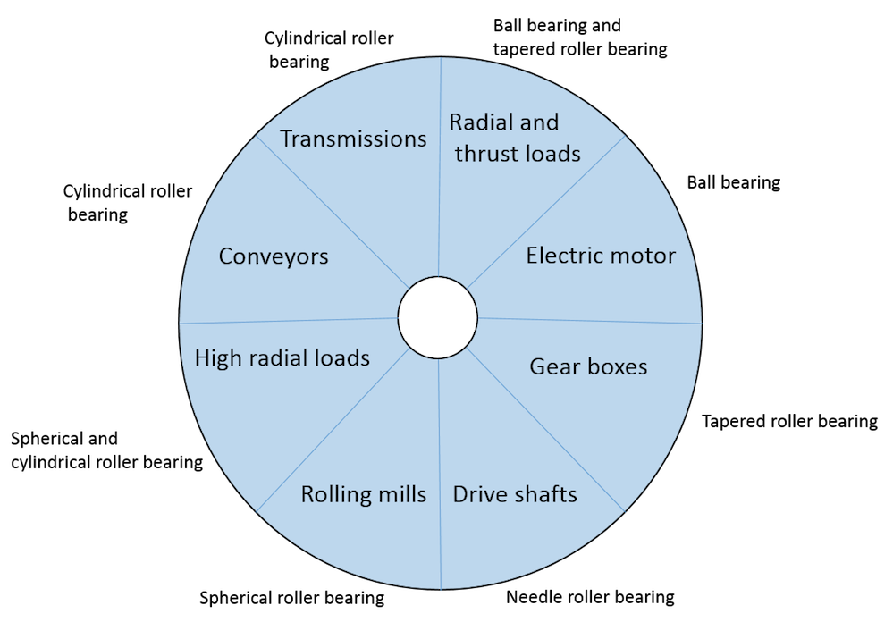 按应用领域划分的不同轴承类型的圆形图