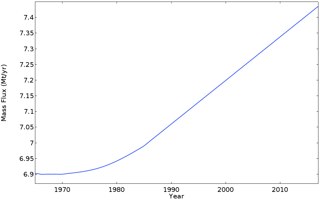 显示 1960 年到 2020 年冰川下游质量通量的线图。