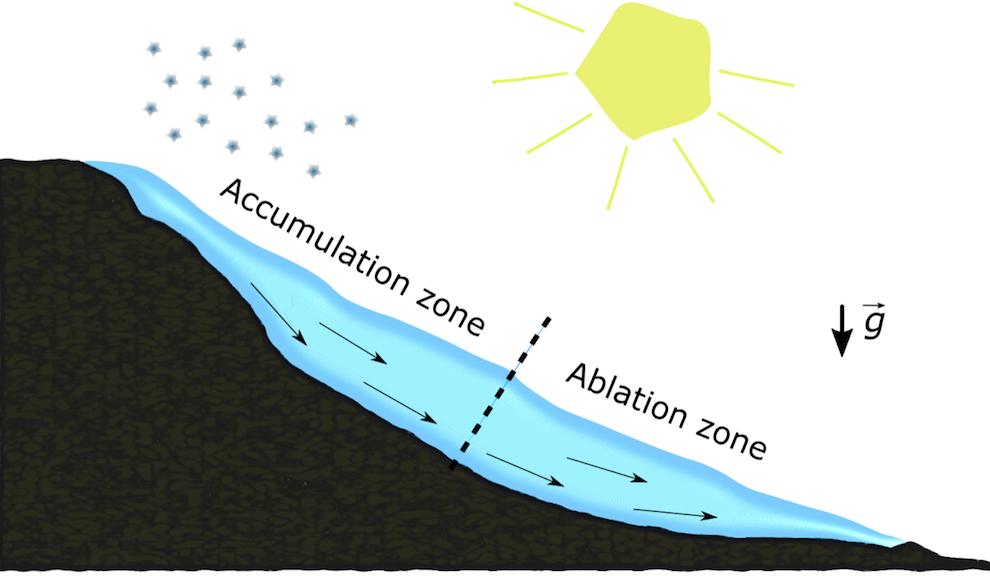简单的山谷冰川图，其中标明了堆积区和融化区。