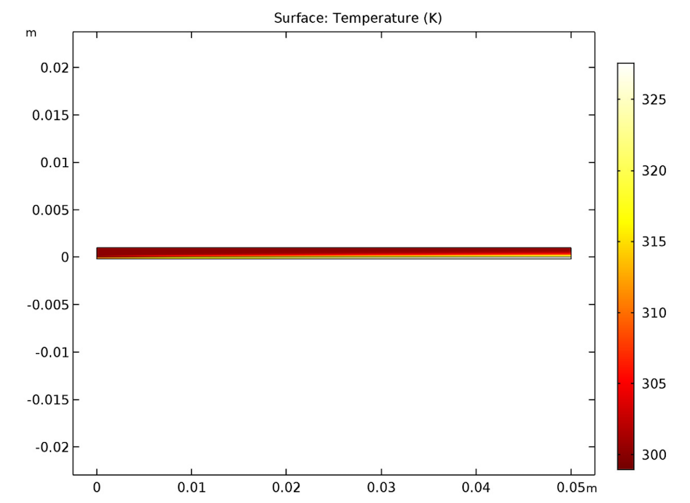 A surface plot of the temperature profile of a static heat exchanger.