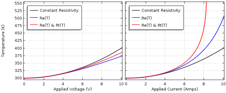 两个曲表显示电阻率和热阻率随温度的变化，温度是电压和电流的函数。
