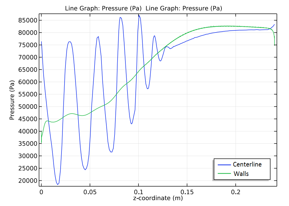 Simulation results of the pressure distribution along the mixing chamber centerline and walls.