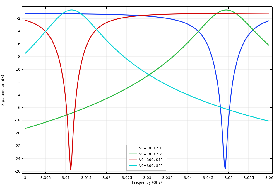 A plot of the S-parameters for the tunable filter model.