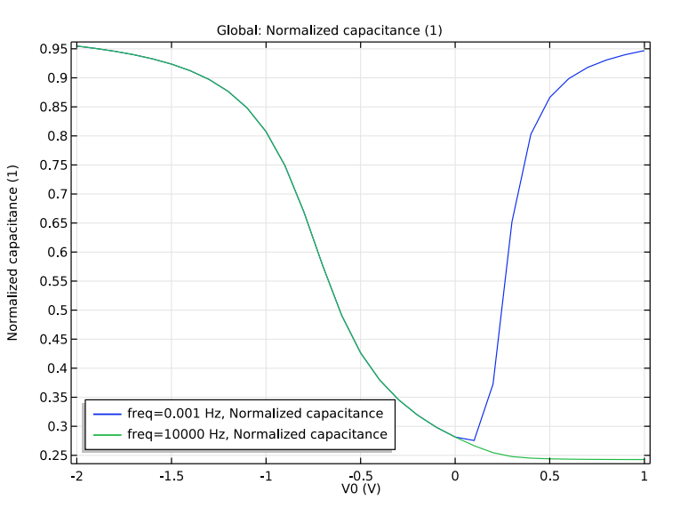 COMSOL Multiphysics® 中 MOSCAP 小信号分析的 C-V 特性曲线图。
