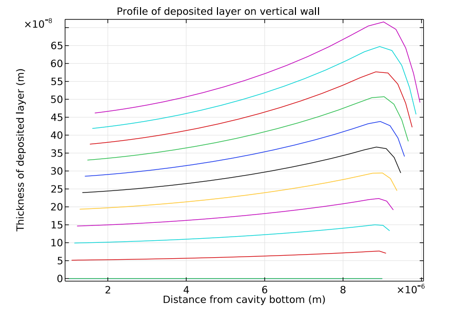 A graph plotting the deposition thickness along the vertical cathode boundaries of the PCB.