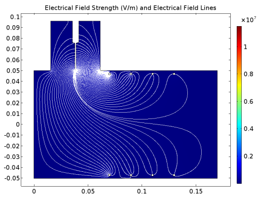 A COMSOL model visualizing the electrical field strength in an electrostatic filter.