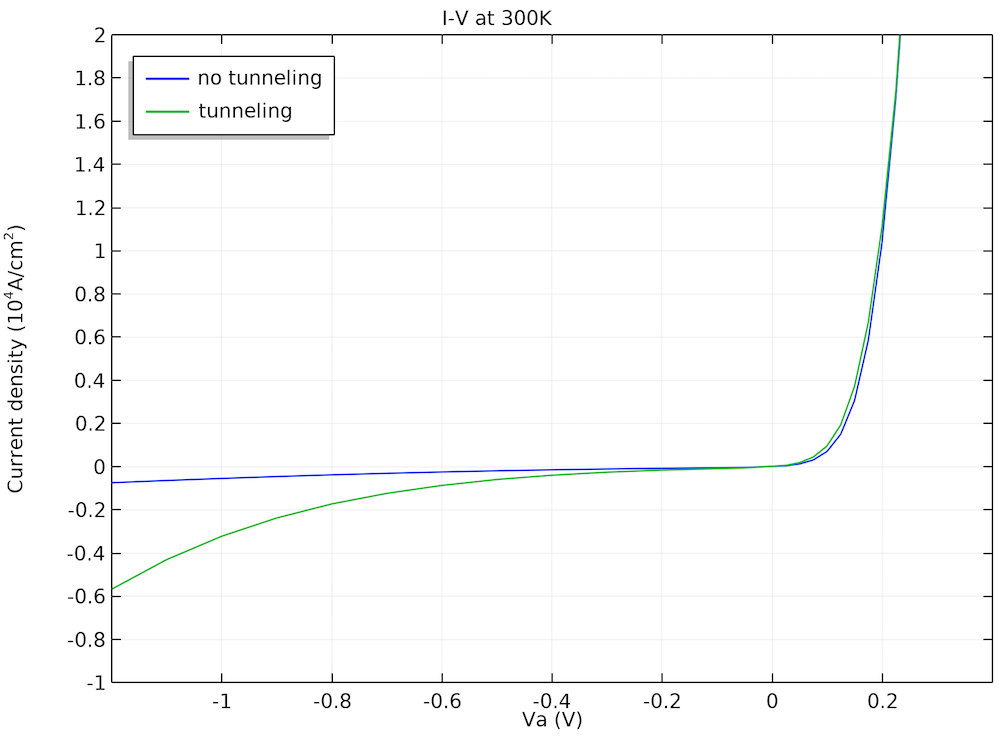 A plot comparing the J-V curves with and without tunneling.