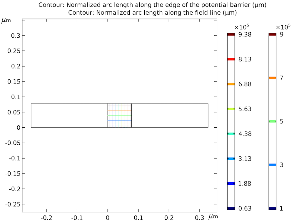 A plot of the solutions of two Curvilinear Coordinates interfaces.