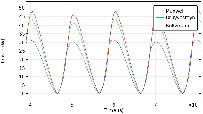 显示介质阻挡放电模型中随时间变化的吸收功率的图表。