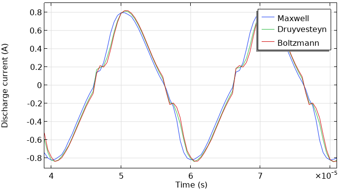 显示介质阻挡放电模型中的放电电流随时间变化的图表。