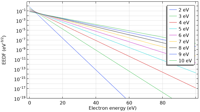 描述平均电子能量麦克斯韦 EEDF 的图。