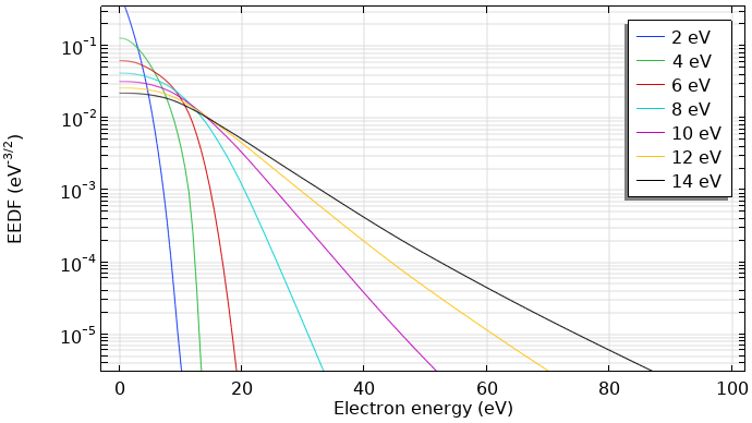 A plot of computed EEDFs in an argon plasma.