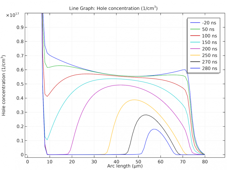 How To Simulate The Carrier Dynamics In Semiconductor Devices Comsol Blog