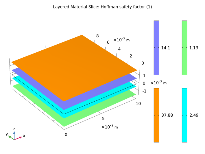 不同薄层合板中的Hoffman安全系数图