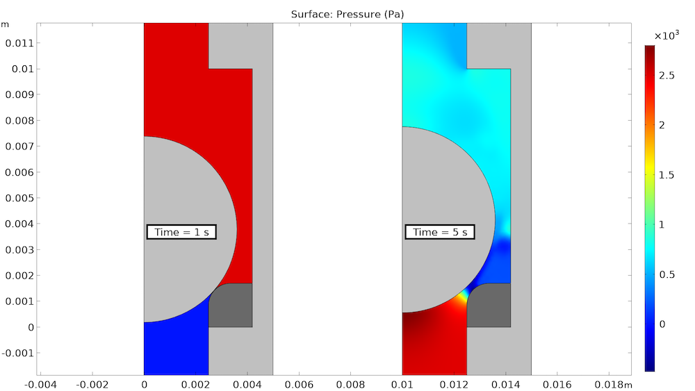 A plot of the fluid pressure in a ball check valve under reverse and functional flows.