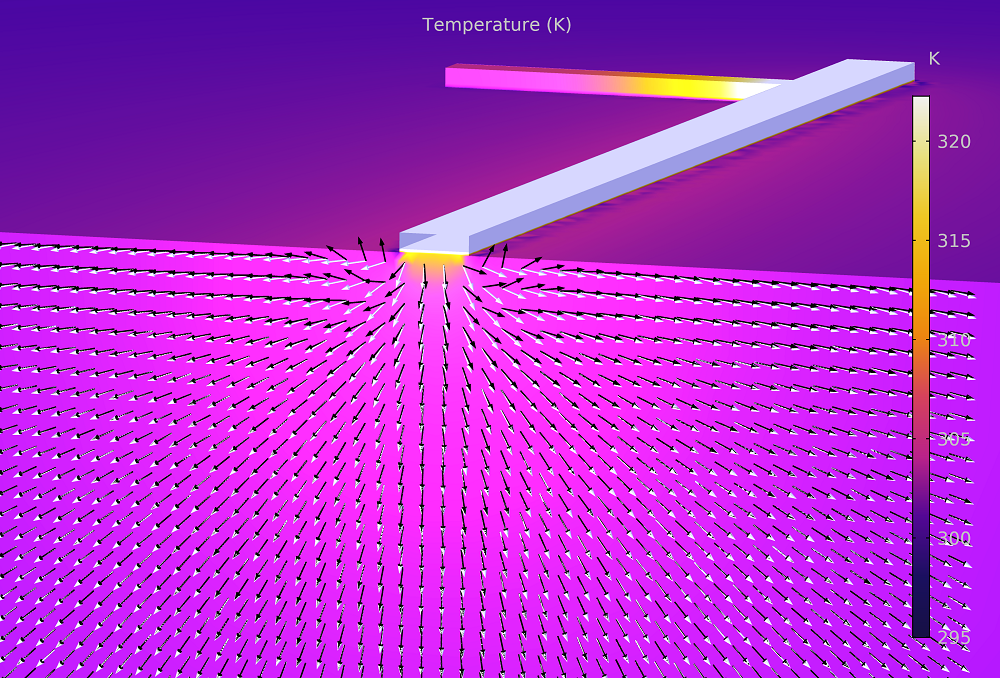 在 COMSOL Multiphysics® 中模拟的硅衬底中的热通量和温度梯度图。