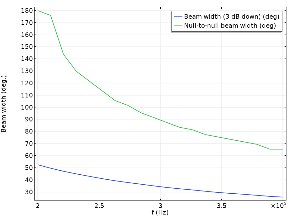比较COMSOL Multiphysics®中2个波束宽度测量值随频率变化的曲线图。