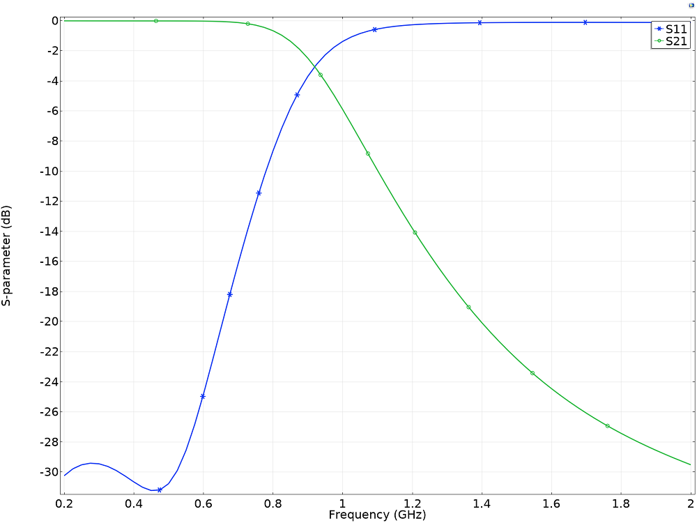 S 参数图显示了低通滤波器响应。