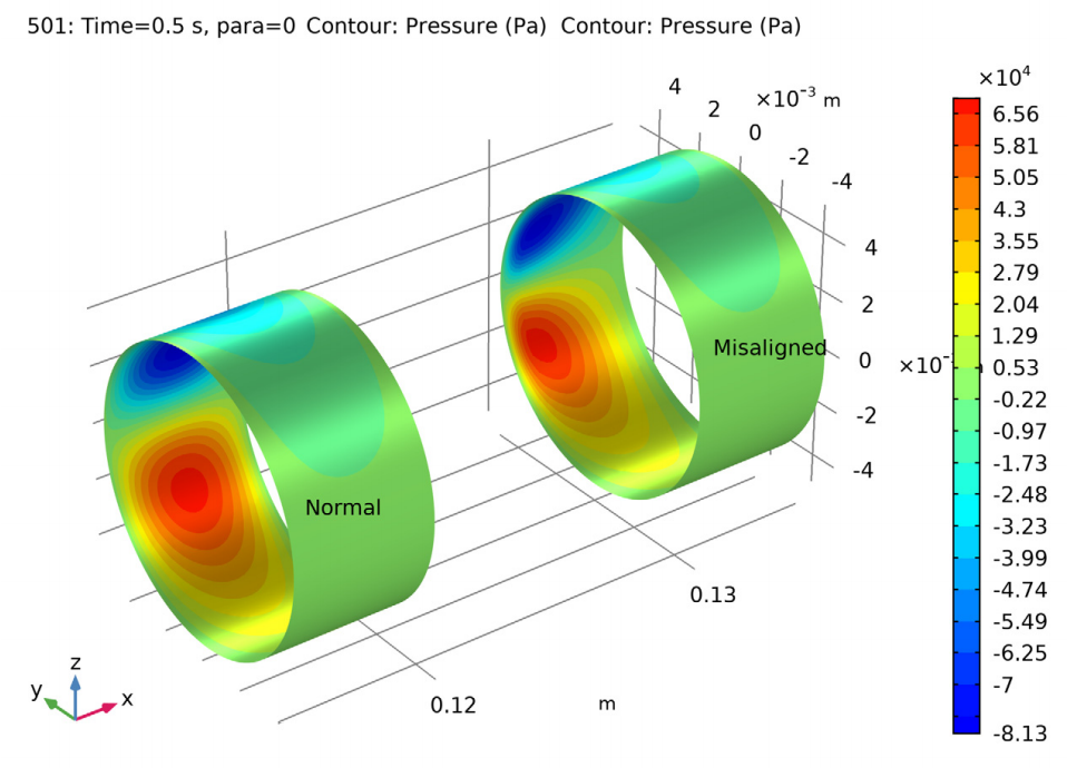 比较对齐和未对齐轴承中压力分布的曲线图。