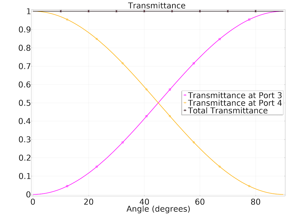 绘图显示了两个圆形端口之一的透射率值