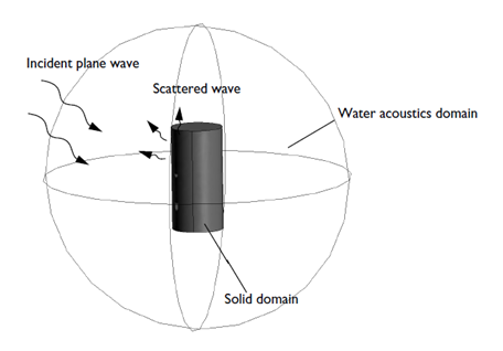 圆柱体ASI模型的示意图浸入水中。