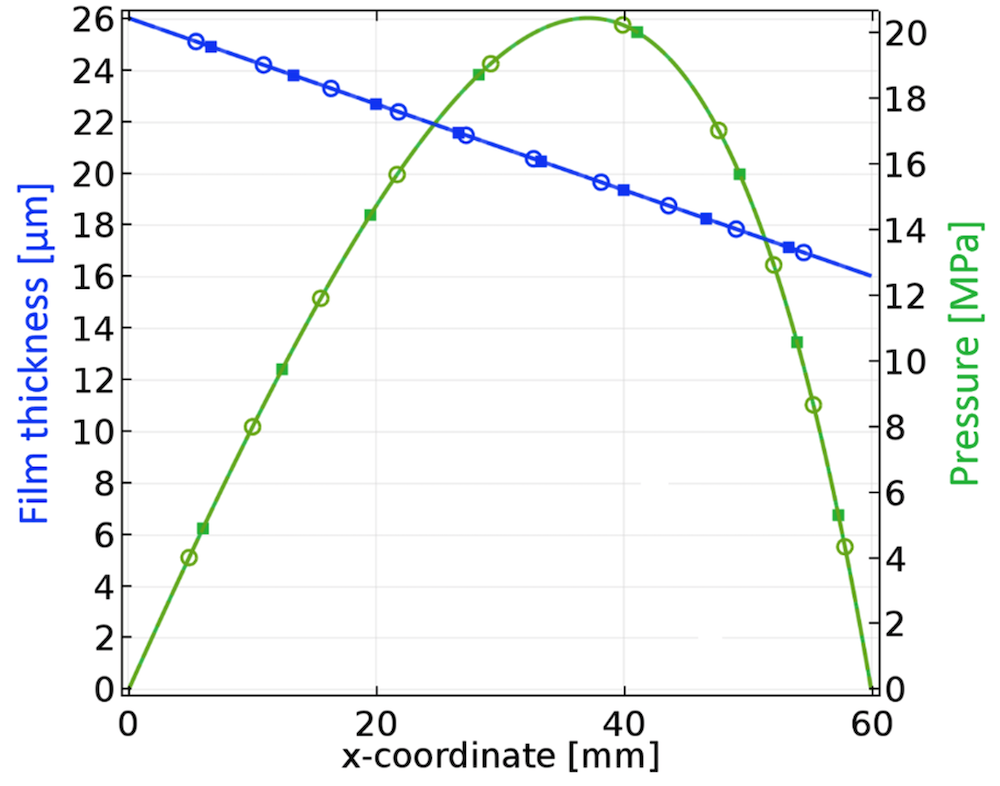 比较模型和参考数据的油膜厚度和压力结果的曲线图。