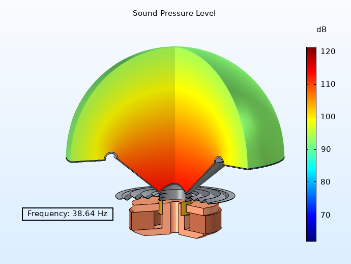 低频下扬声器的 SPL 图。