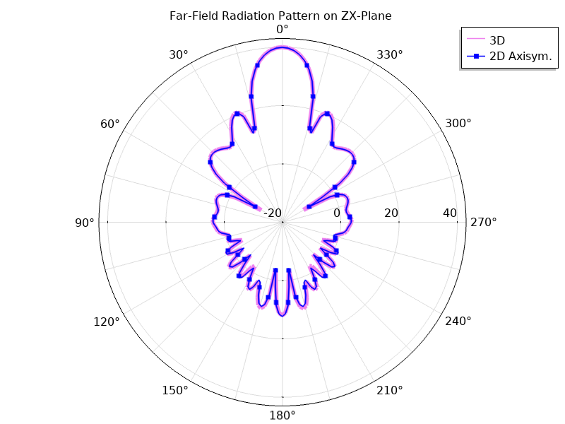 zx平面上远场函数的图。