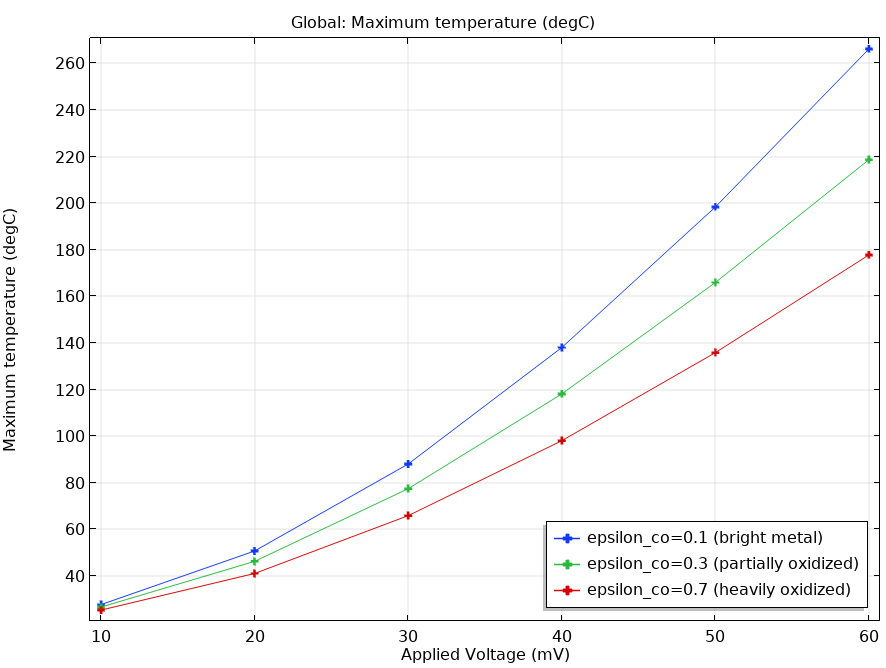 母线模型中的最高温度图。